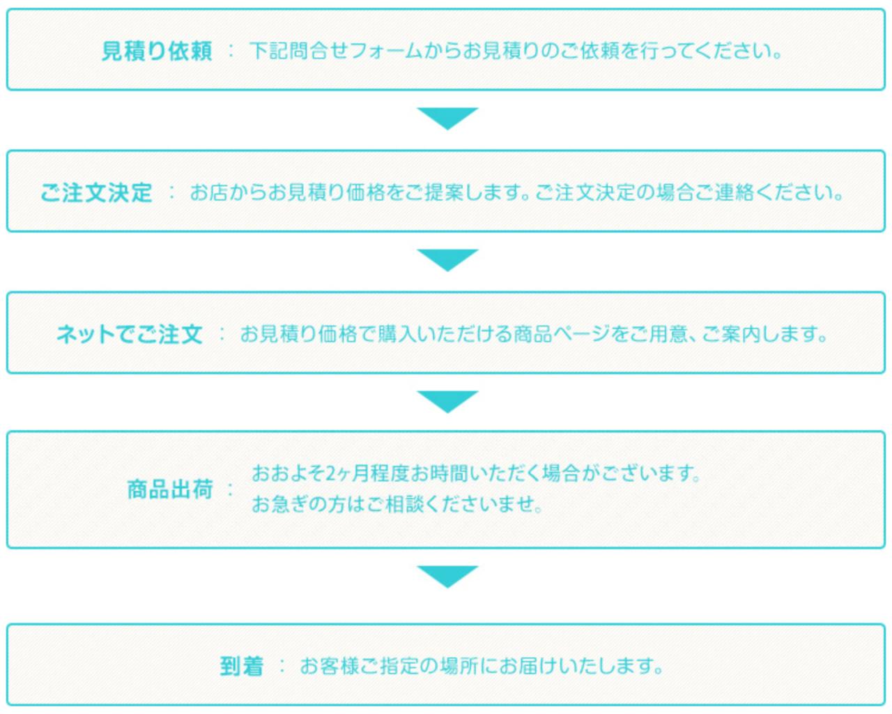 別注フレーム お見積もり依頼からお届けまでの流れ